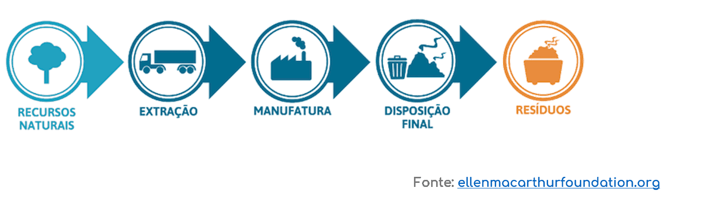 Gráfico da Economia Linear